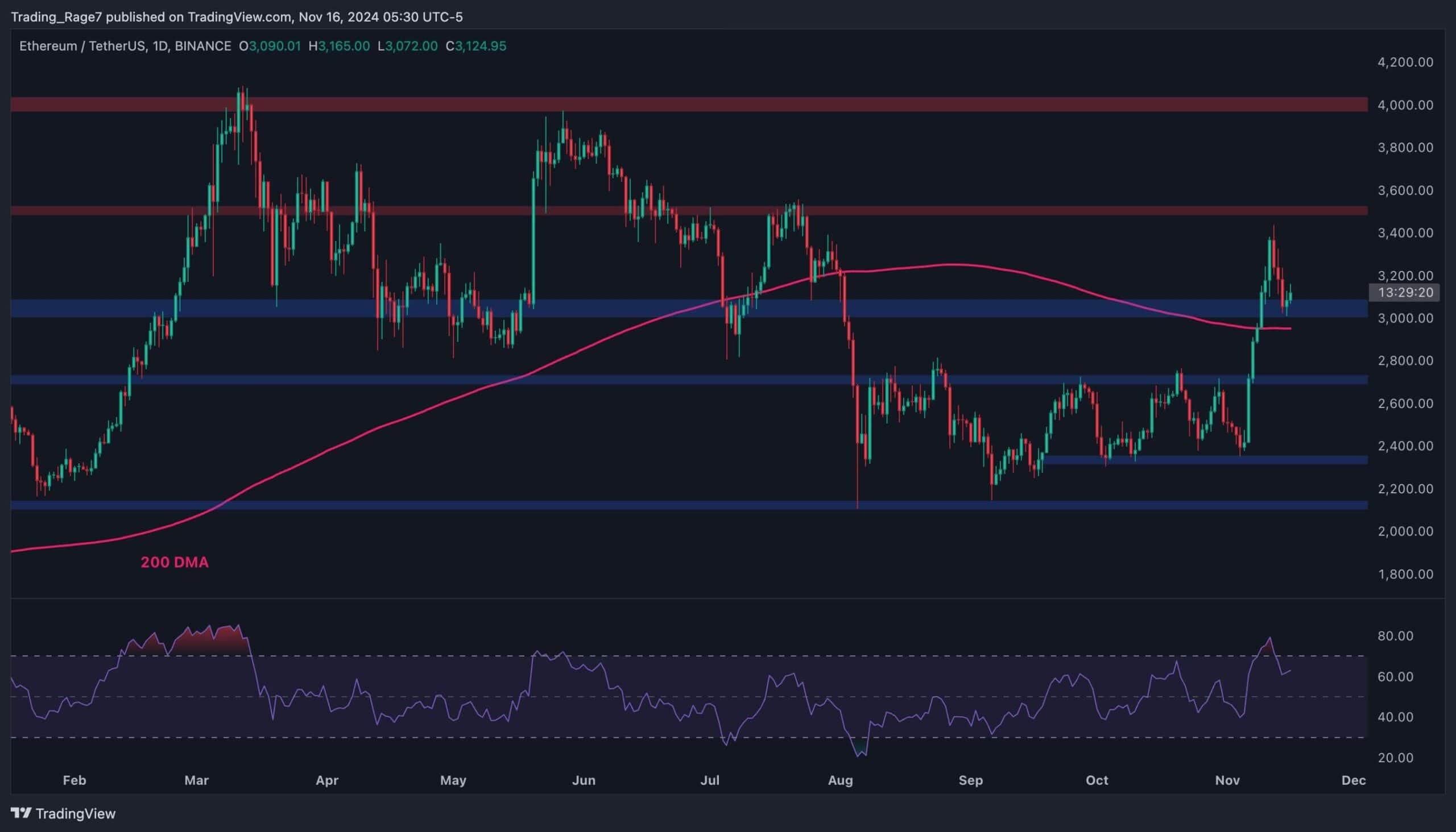 以太坊价格分析：ETH本周是否会达到3500美元？