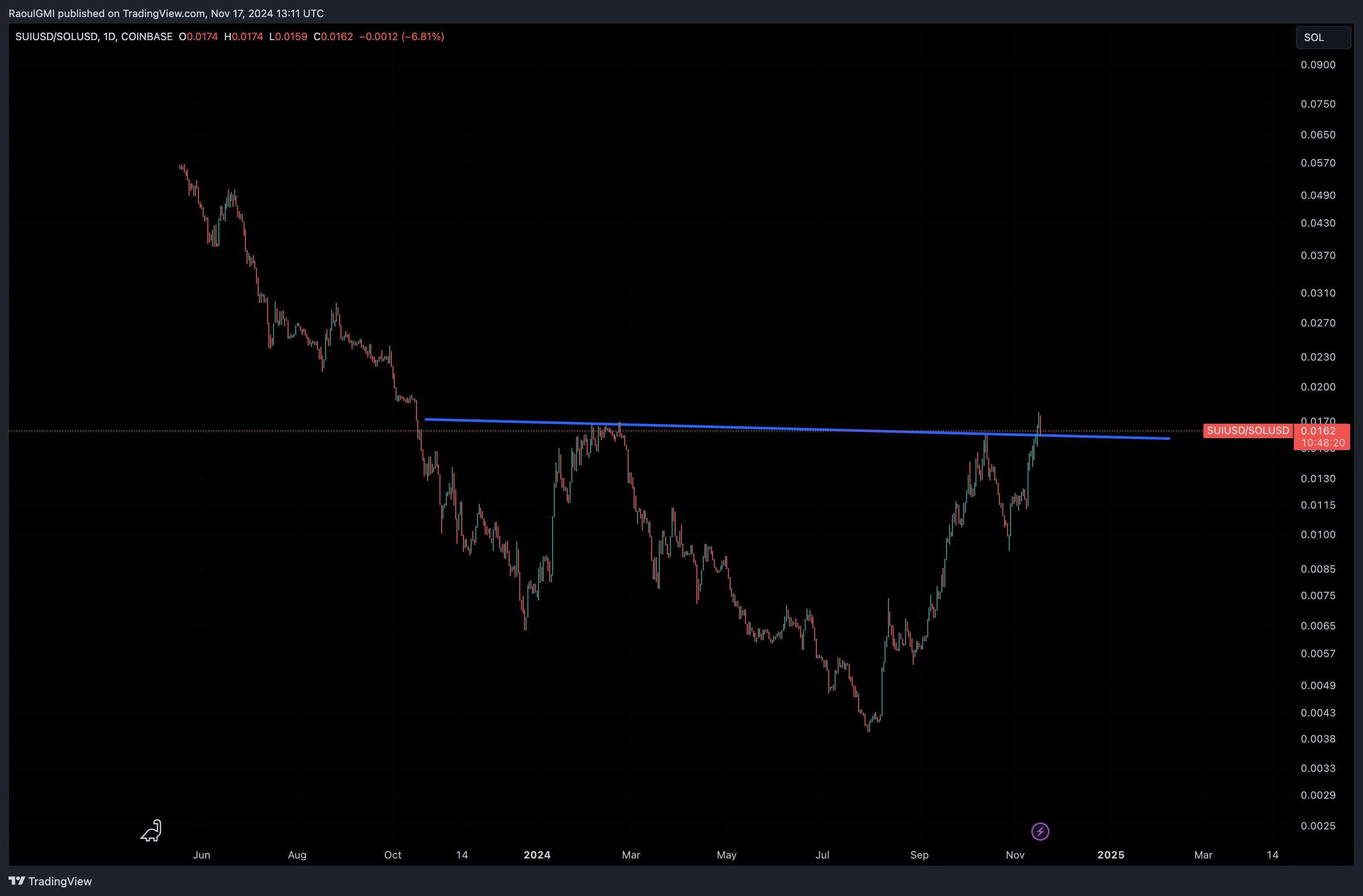 Goldman Sachs former executive Raoul Pal believes this is the key chart for cryptocurrencies at the moment