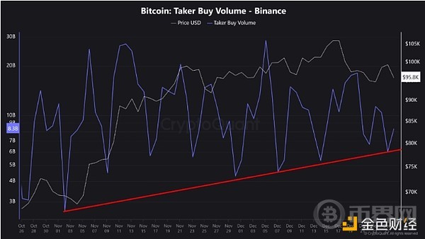 分析师观点：BTC购买压力持续增加，未来几天或迎来反弹行情