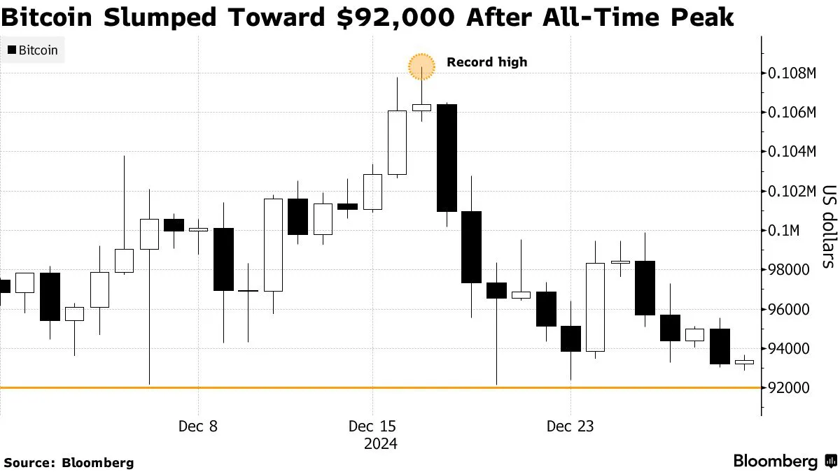 2024年底，比特币爆炸性反弹的势头受挫