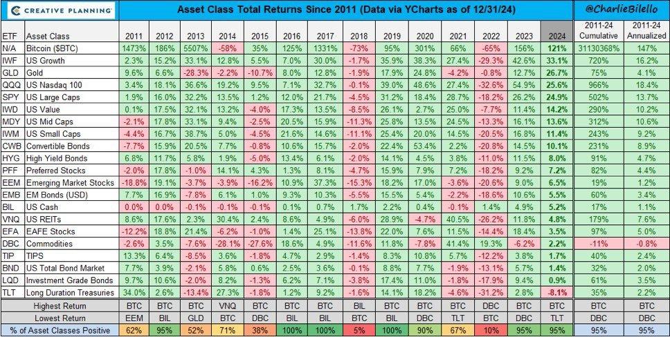 2024年比特币脱颖而出，成为最佳表现资产，超越黄金、纳斯达克100和标准普尔500指数