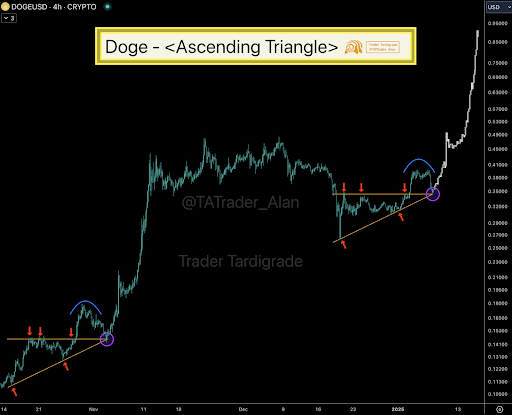 Dogecoin Price Approaching Critical Point in Ascending Triangle: Buy or Sell Opportunity Ahead?